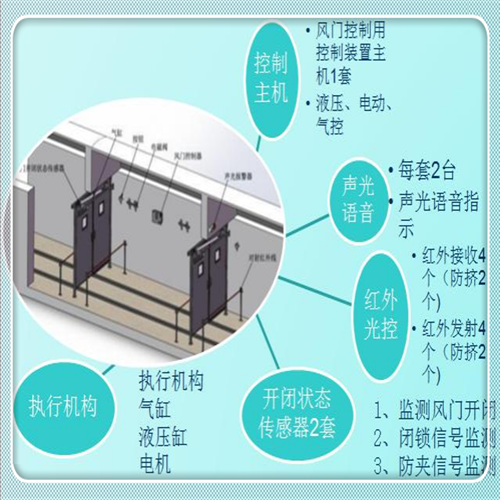 ZMK127礦用全自動(dòng)智能風(fēng)門控制系統(tǒng)